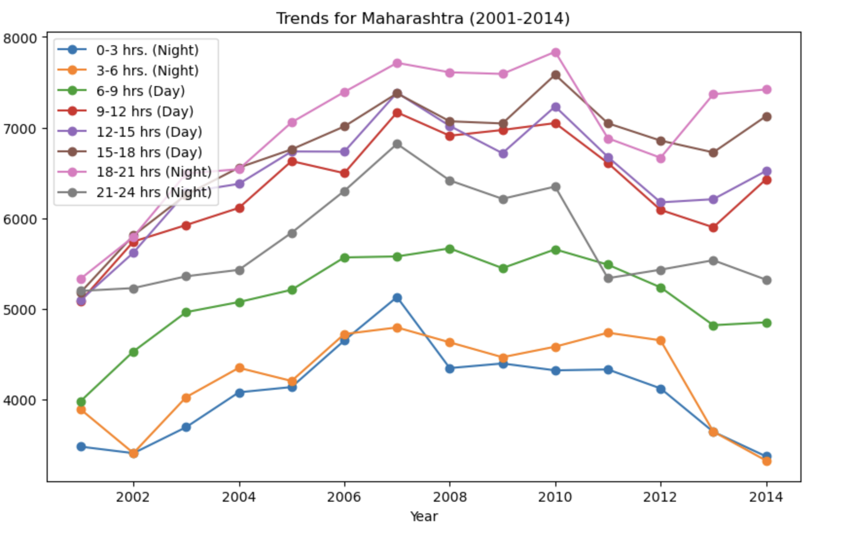 Yearly-Hourly Trend